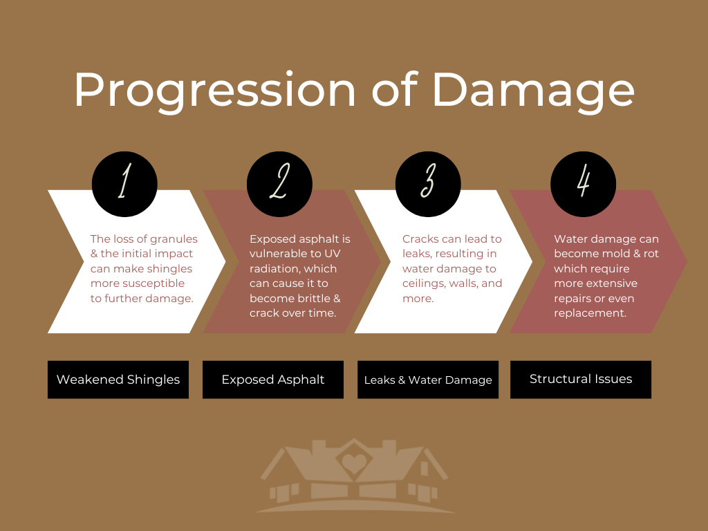 Info Graphic Progression of hail damage to shingles includes weakened shingles, exposed asphalt, leaks and water damage and finally structural issues requiring repairs or replacement.
