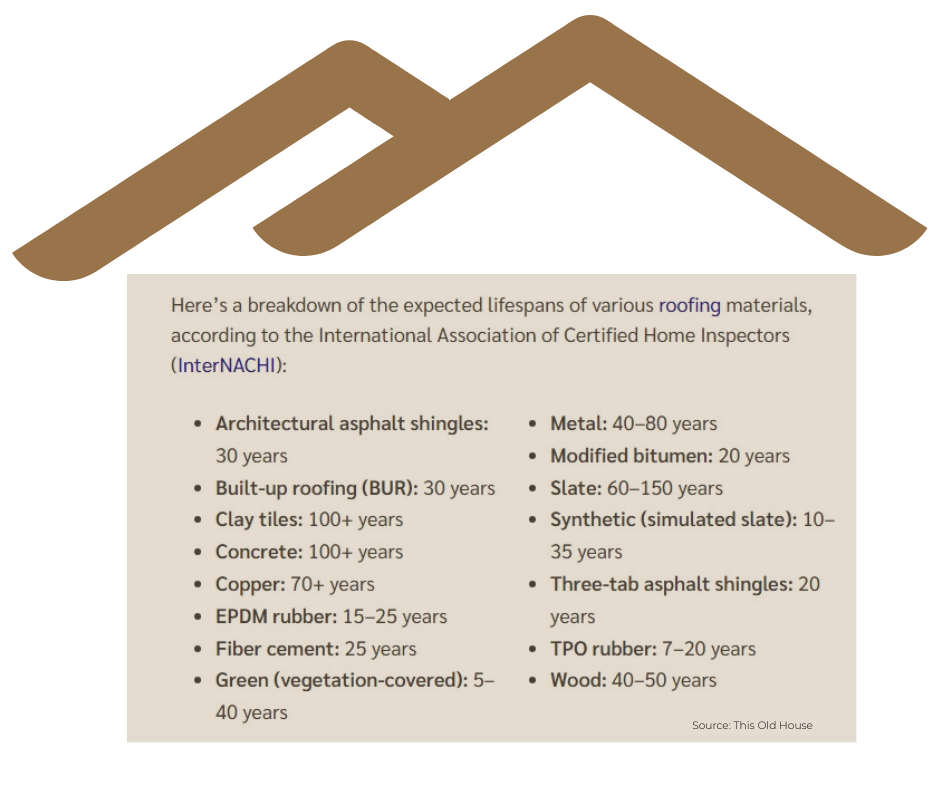 Roofing material lifespan
